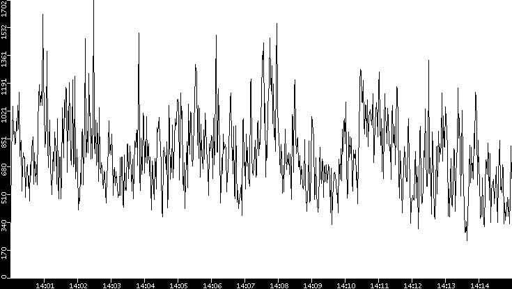 Throughput vs. Time