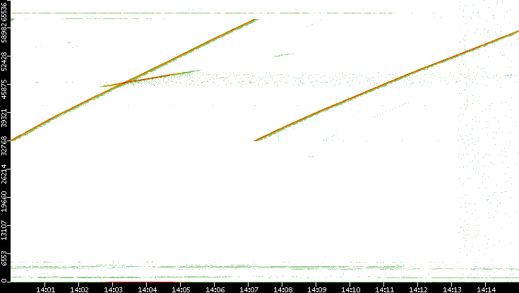 Dest. Port vs. Time