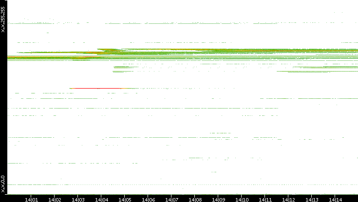 Src. IP vs. Time