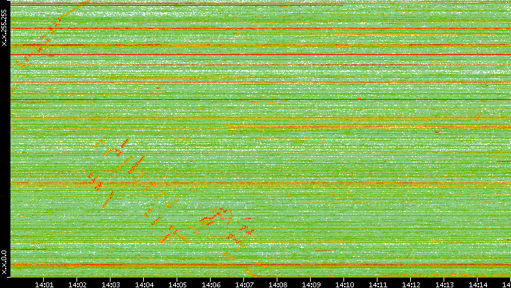 Dest. IP vs. Time
