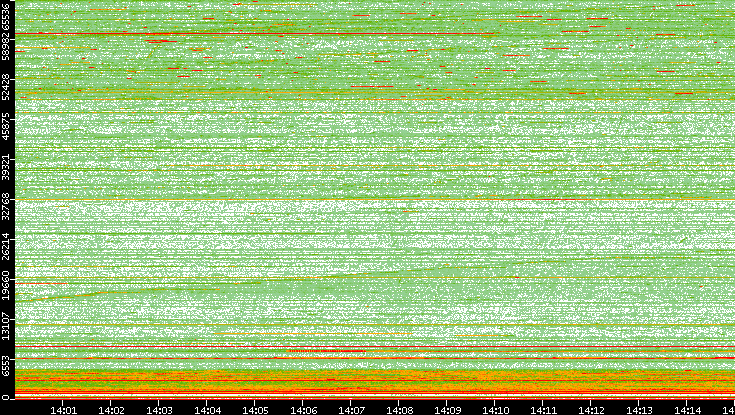 Dest. Port vs. Time