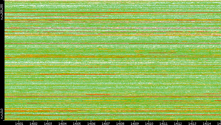 Src. IP vs. Time