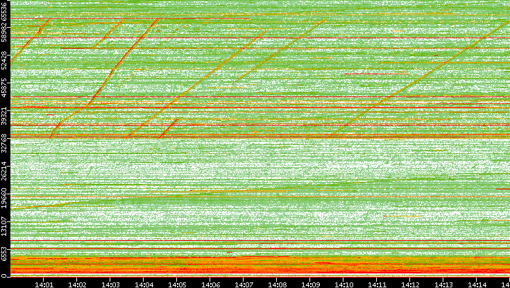 Src. Port vs. Time