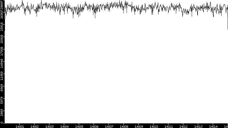 Throughput vs. Time