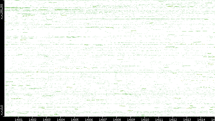 Dest. IP vs. Time