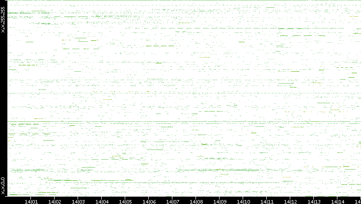 Src. IP vs. Time