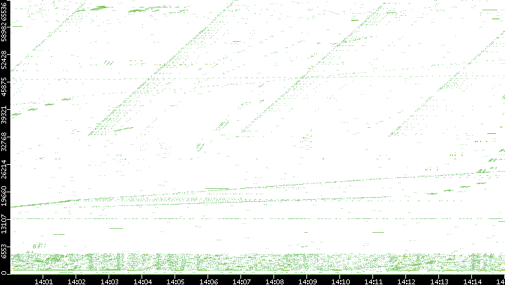 Src. Port vs. Time