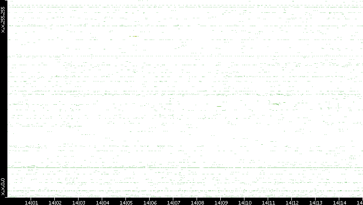 Src. IP vs. Time