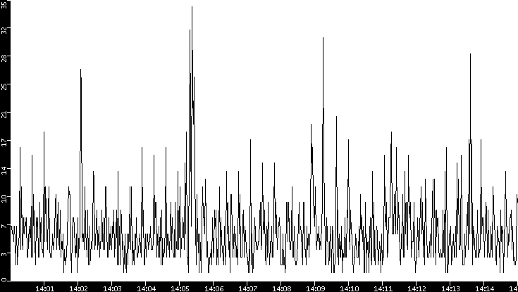 Throughput vs. Time