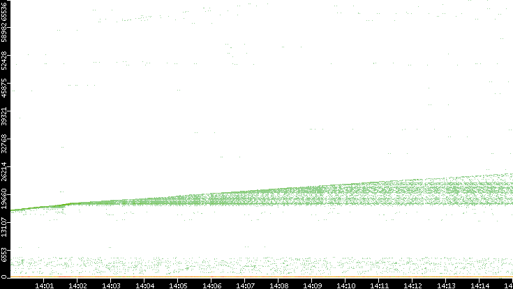 Dest. Port vs. Time