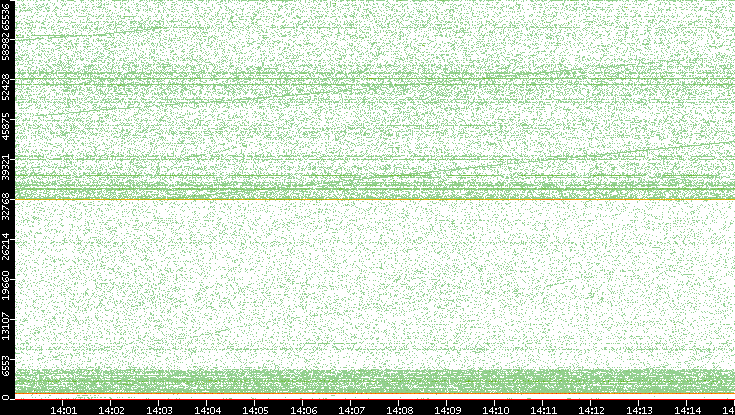 Dest. Port vs. Time