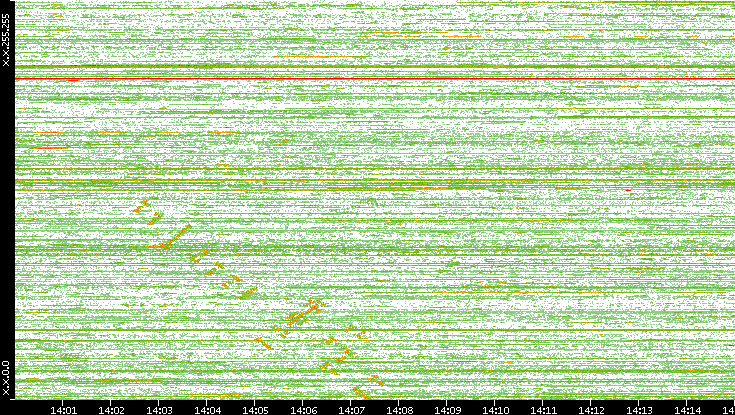 Dest. IP vs. Time