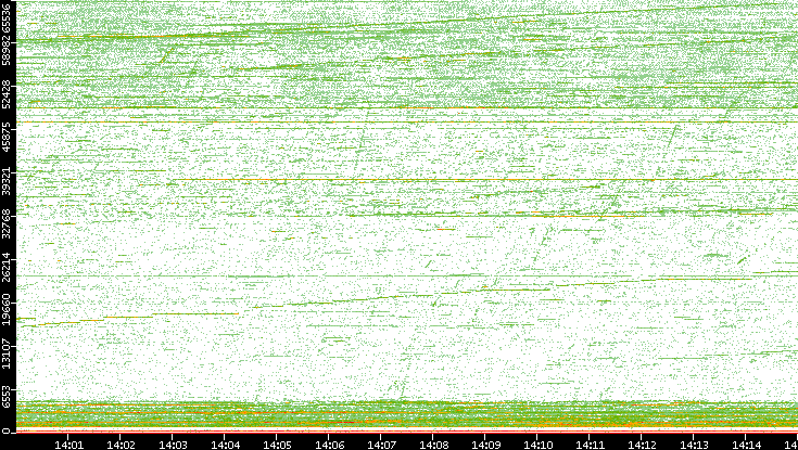 Dest. Port vs. Time