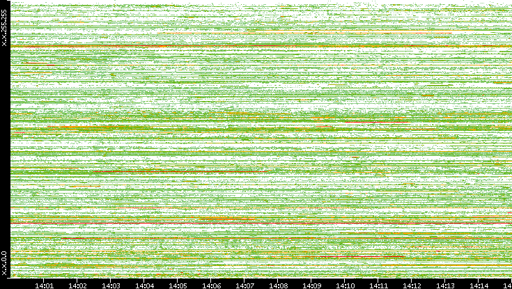Src. IP vs. Time