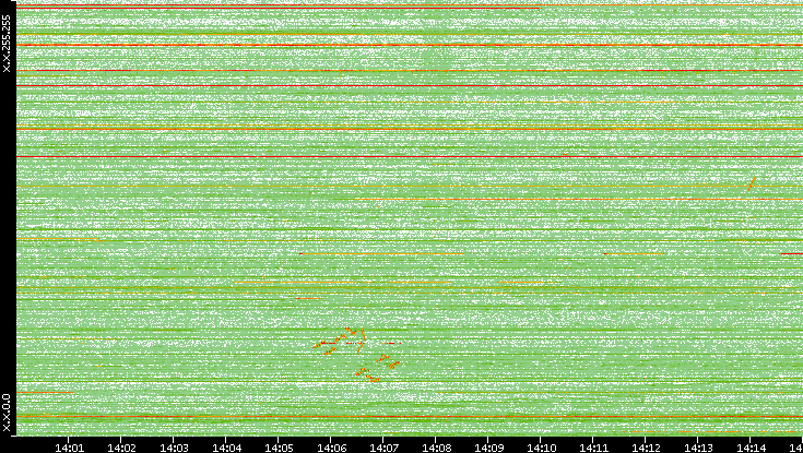 Dest. IP vs. Time