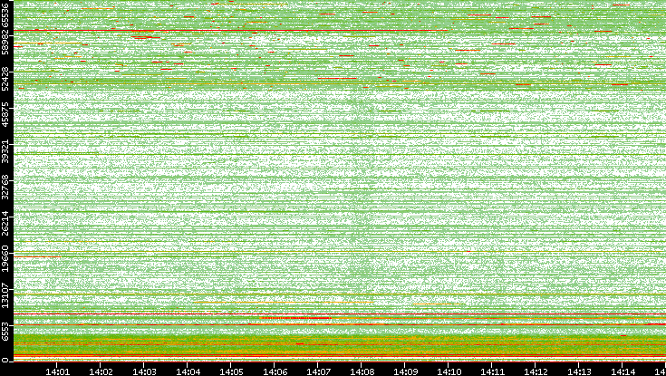 Dest. Port vs. Time