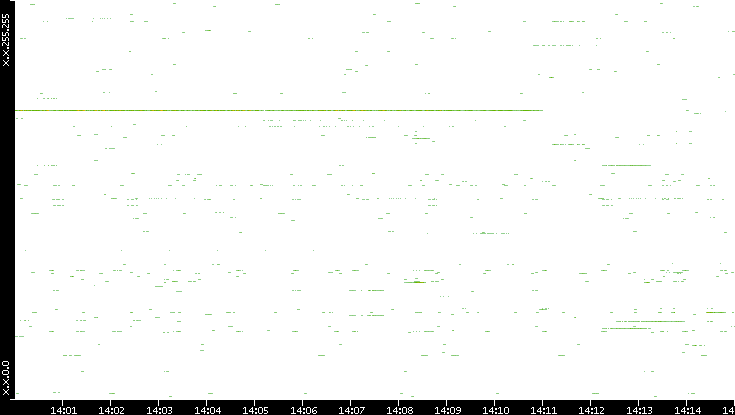 Dest. IP vs. Time