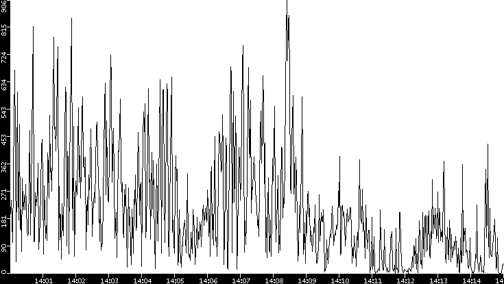 Throughput vs. Time
