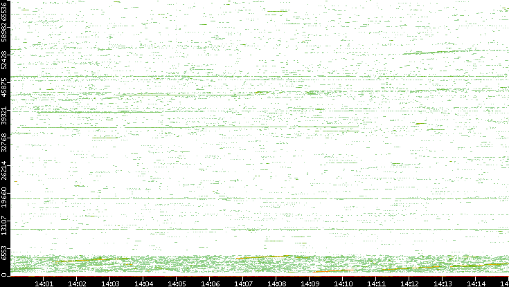 Src. Port vs. Time