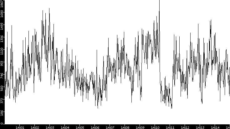 Throughput vs. Time