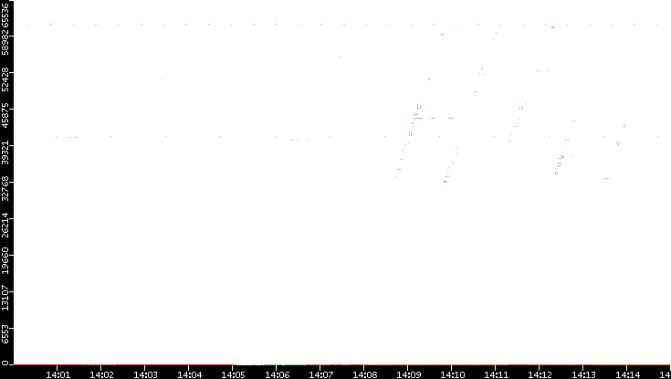 Dest. Port vs. Time