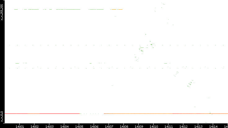 Src. IP vs. Time