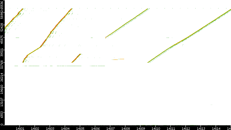 Src. Port vs. Time