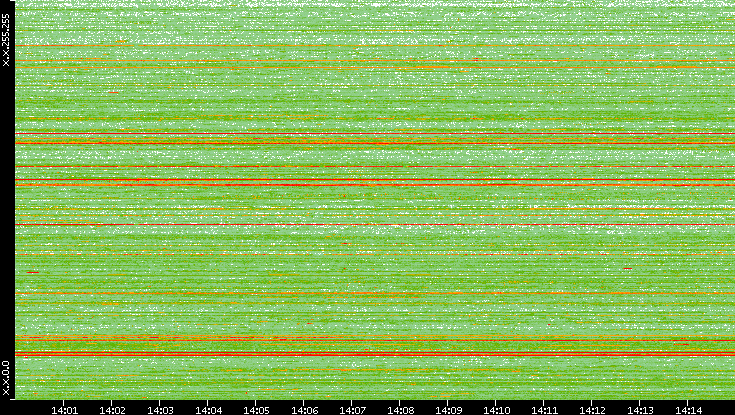 Dest. IP vs. Time