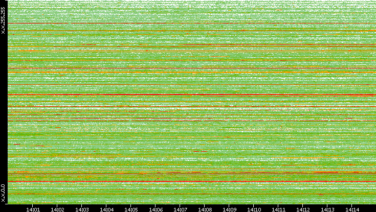 Src. IP vs. Time