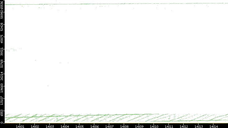 Dest. Port vs. Time