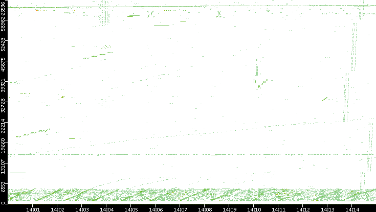 Src. Port vs. Time