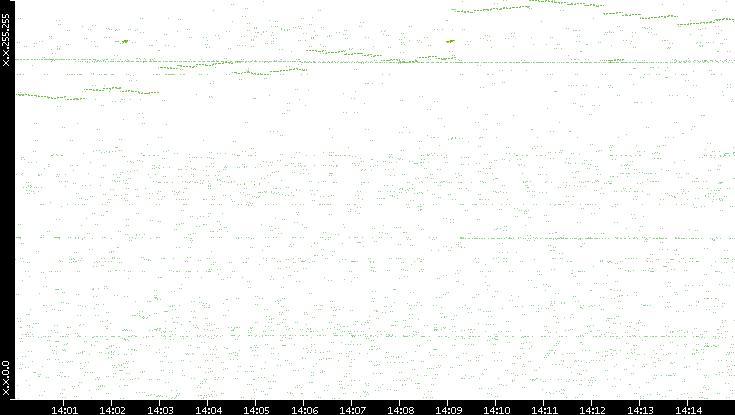 Dest. IP vs. Time