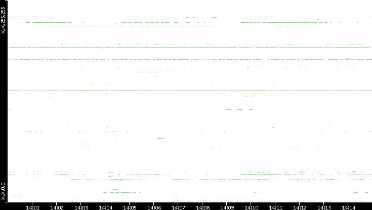 Dest. IP vs. Time