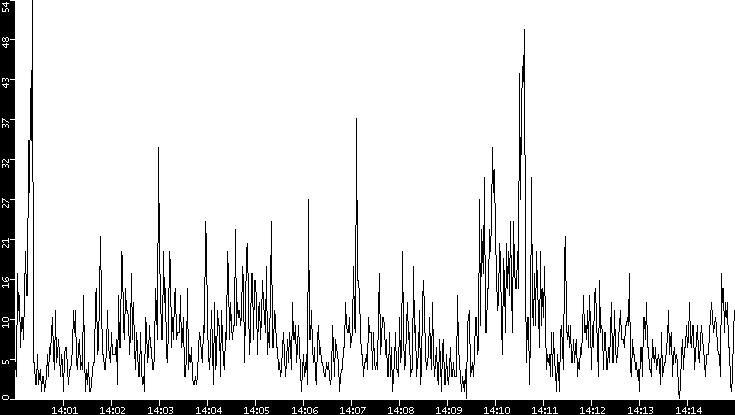 Throughput vs. Time