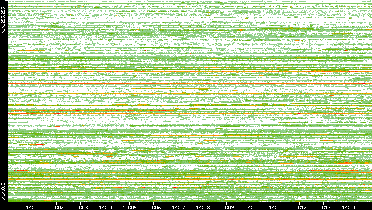 Src. IP vs. Time