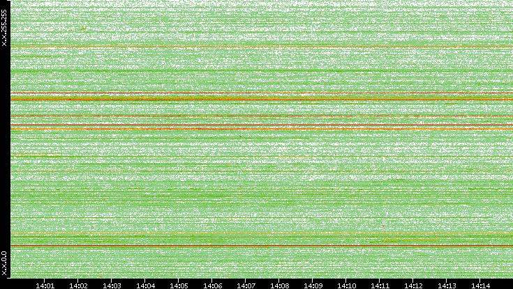 Dest. IP vs. Time