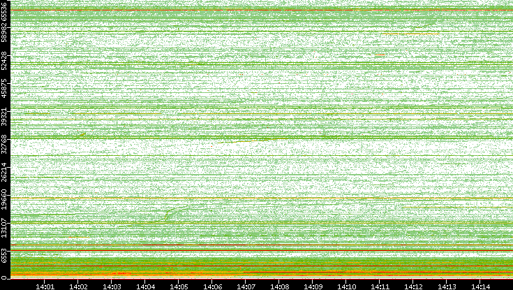 Src. Port vs. Time