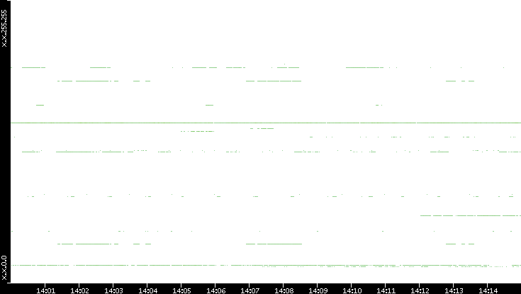 Dest. IP vs. Time