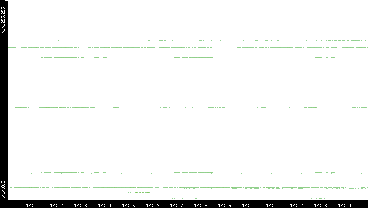 Src. IP vs. Time