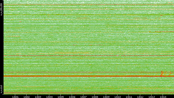 Dest. IP vs. Time