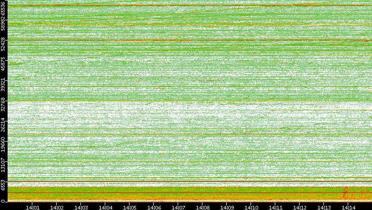 Src. Port vs. Time