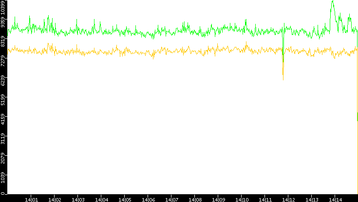 Entropy of Port vs. Time