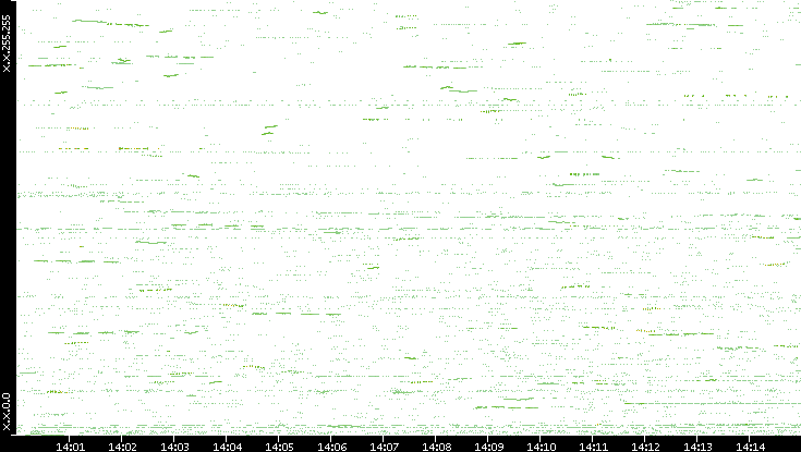 Dest. IP vs. Time