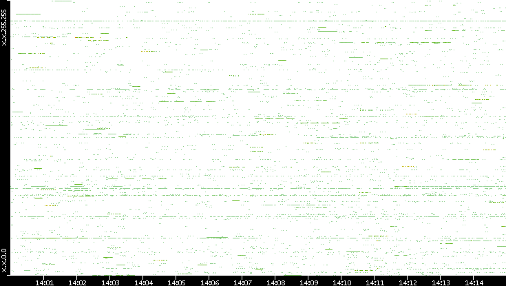 Src. IP vs. Time