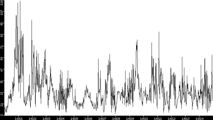 Throughput vs. Time