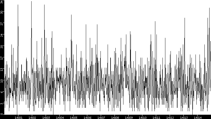 Throughput vs. Time