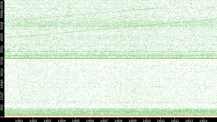 Dest. Port vs. Time