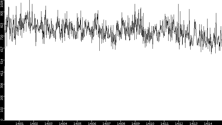 Throughput vs. Time