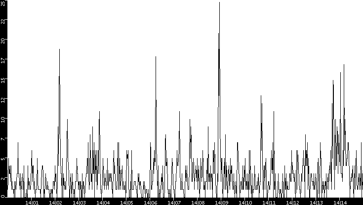 Throughput vs. Time