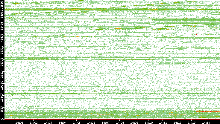Dest. Port vs. Time